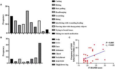 A study on the association between prefrontal functional connectivity and non-suicidal self-injury in adolescents with depression